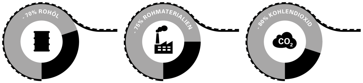 Grafik: Einsparung an Ressourcen von runderneuerten Reifen